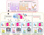 A Manuscript "Communication-efficient Quantum Federated Learning for Multi-Center Healthcare Data", Accepted In IEEE EMBS International Conference on Biomedical and Health Informatics, will be held in Nov 2024, Houston, TX.