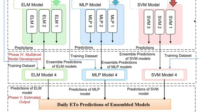 Proposition of new ensemble data-intelligence model for evapotranspiration process simulation