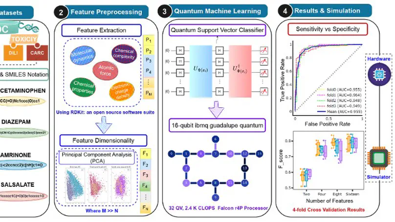 Quantum Machine Learning Predicting ADME-Tox Properties in Drug Discovery