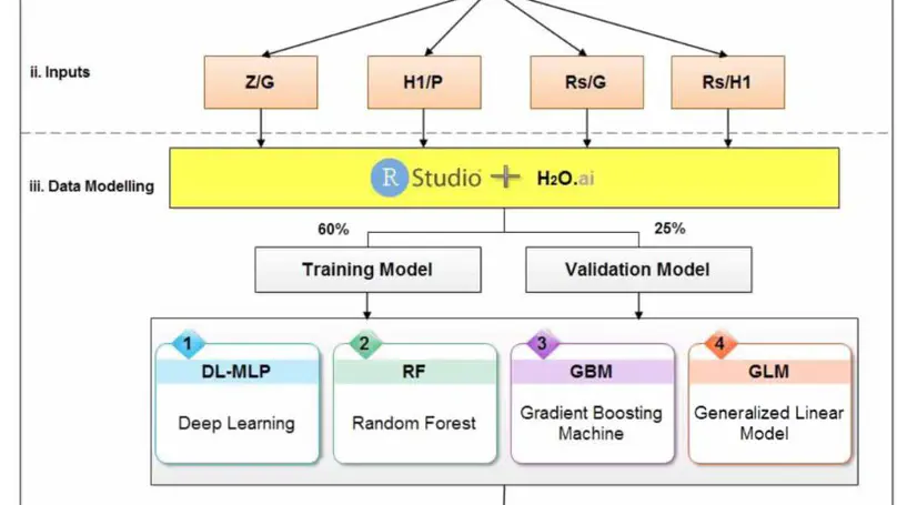 Deep learning under H2O framework: A novel approach for quantitative analysis of discharge coefficient in sluice gates