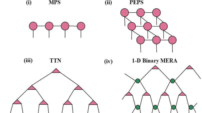 Quantifying matrix product state